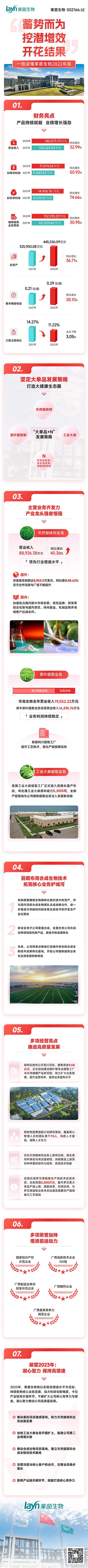 莱茵生物2022年报一图读懂-定稿长图.jpg